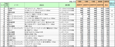 アイスクリーム 売上ランキング／7月は「パピコ チョココーヒー」が2カ月連続1位