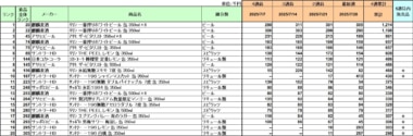 アルコール飲料 売上ランキング／7月1位は「キリン一番搾り ホワイトビール」