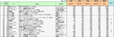 清涼飲料 売上ランキング／7月1位は雪印メグミルク「雪印コーヒー」