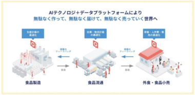 ロイヤルグループ／AI需要予測データを物流に応用、食品ロス削減