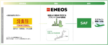 鳥貴族／ENEOSとの協業で廃食油をリサイクル