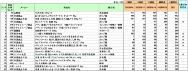 加工食品 売上ランキング／8月は吉野家「牛丼の具」が1位