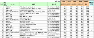 アイスクリーム 売上ランキング／8月は「パピコ チョココーヒー」が3カ月連続1位