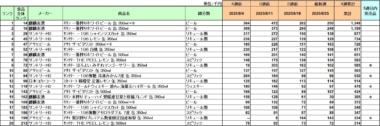 アルコール飲料 売上ランキング／8月1位は「キリン一番搾り ホワイトビール」