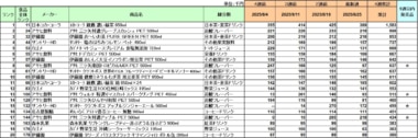 清涼飲料 売上ランキング／8月1位は日本コカ・コーラ「綾鷹 濃い緑茶」