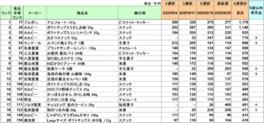 お菓子 売上ランキング／8月はブルボン「アルフォート」が2カ月連続1位