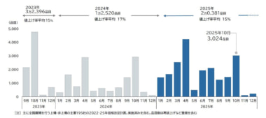 食品主要195社／10月は3024品目値上げ