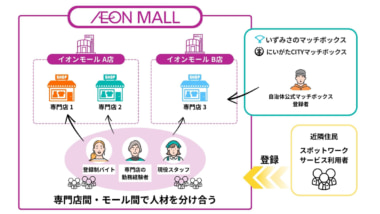 イオンモール／スキマバイト「マッチボックス」実証実験を開始