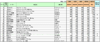 お菓子 売上ランキング／9月はブルボン「アルフォート」が3カ月連続1位