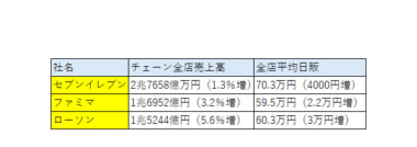 セブンイレブン、ファミマ、ローソン上期決算／節約志向対策・加盟店利益の確保で明暗