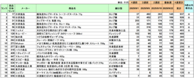 加工食品 売上ランキング／9月は日清食品「魔改造カップヌードル」が上位占める