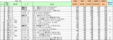 アルコール飲料 売上ランキング／9月1位は「キリン一番搾り ホワイトビール」