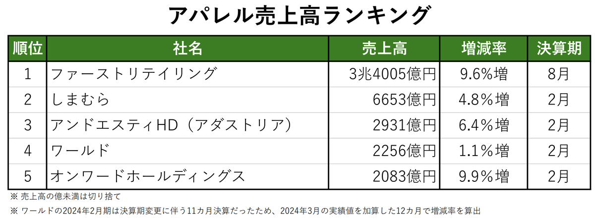 アパレル売上ランキングの表