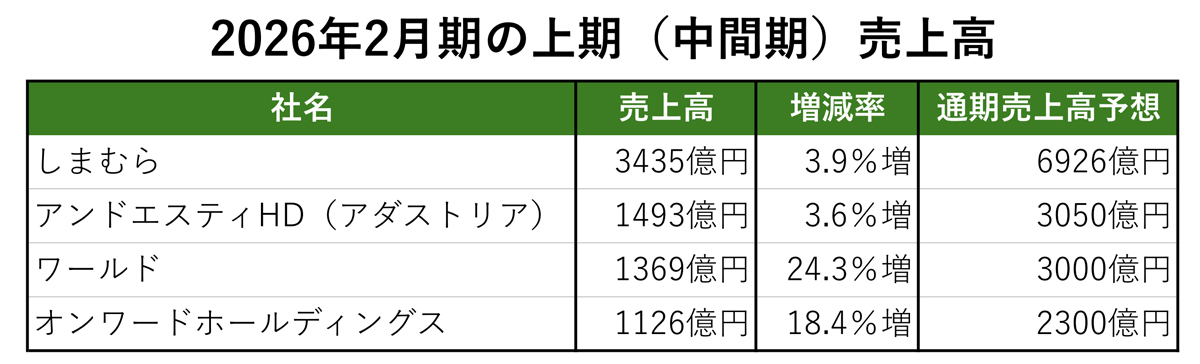 中間期のアパレル売上ランキング