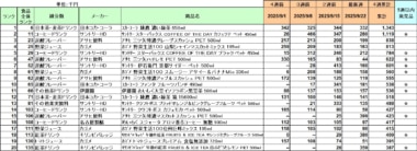 清涼飲料 売上ランキング／9月1位は日本コカ・コーラ「綾鷹 濃い緑茶」