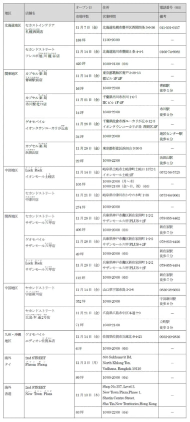 ゲオHD/11月がセカスト8店舗含む計16店舗オープン