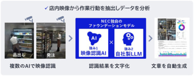 ローソン×NEC/従業員の行動を分析・可視化する実証実験、店舗作業3割削減を目指す