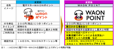 イオン／電子マネーWAONポイントを「WAON POINT」に統合、26年3月から