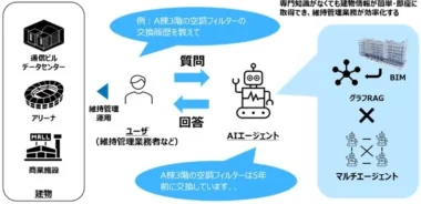 NTTドコモ／対話型AIエージェント技術を建物維持管理業務に活かす実験11／14開始