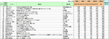 加工食品 売上ランキング／10月はニッスイ「大きな大きな焼きおにぎり」が1位