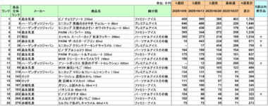 アイスクリーム 売上ランキング／10月は森永乳業「ピノ チョコアソート」が1位