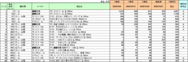 アルコール飲料 売上ランキング／10月1位は「キリングッドエール」