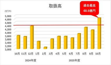 渋谷パルコ／10月に過去最高の取扱高48億6000万円を達成、大型改装が奏功