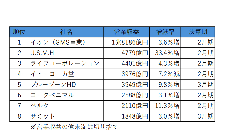 スーパー業績ランキング