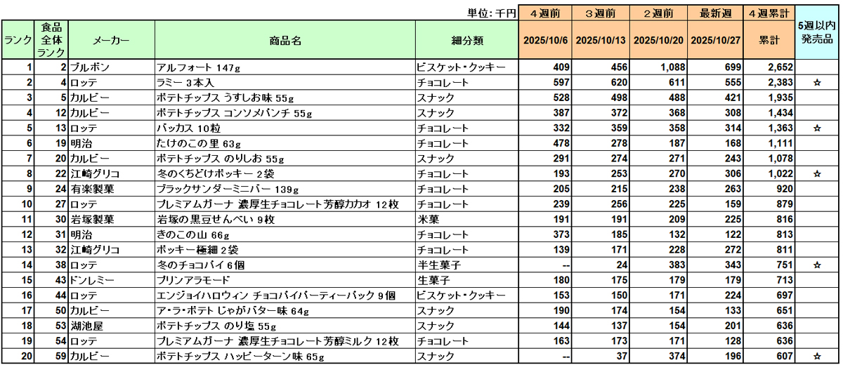 お菓子の新商品ランキング