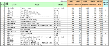 お菓子 売上ランキング／10月はブルボン「アルフォート」が4カ月連続1位