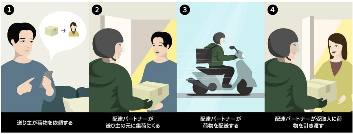配達の流れ