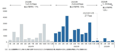 食品主要195社／25年合計2万609品目値上げ、26年1～4月は1044品目