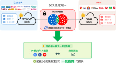アドインテ／ツルハ・ウエルシアのデータクリーンルーム統合・運用開始