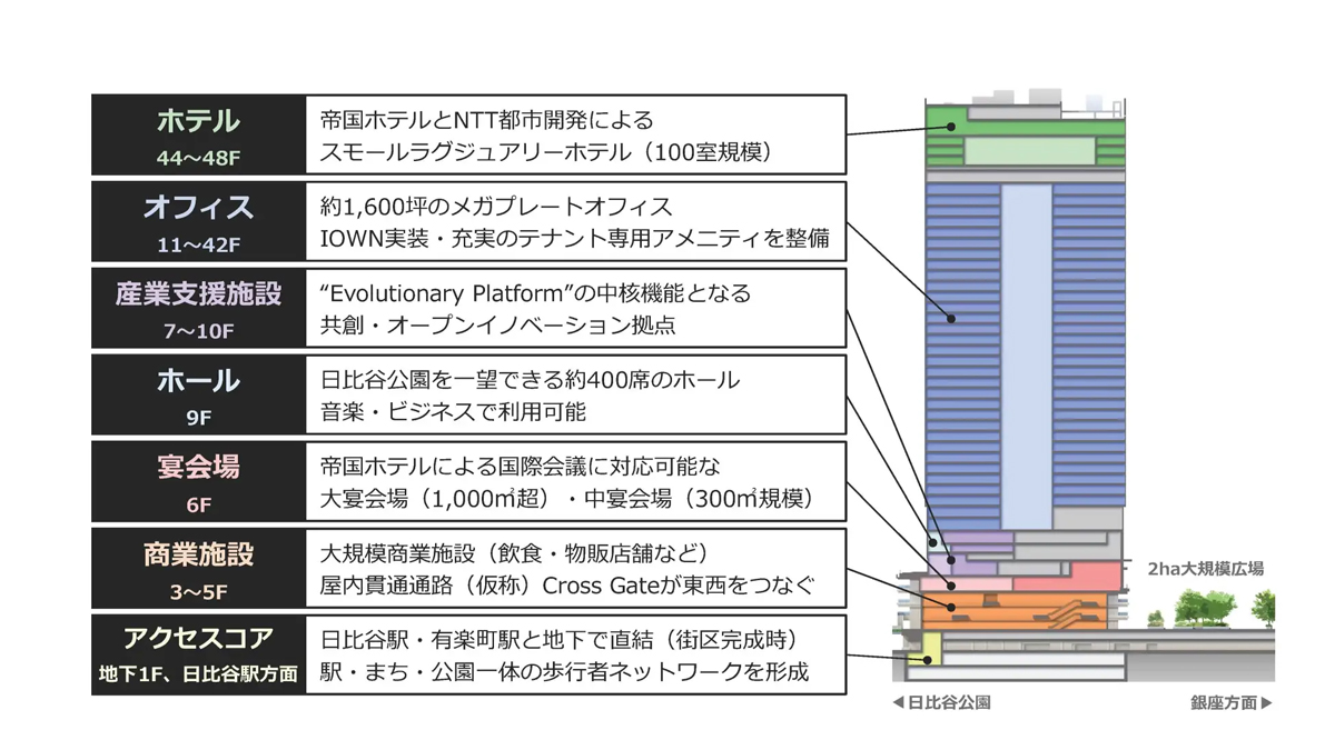 延床面積約36万m2の大規模複合施設