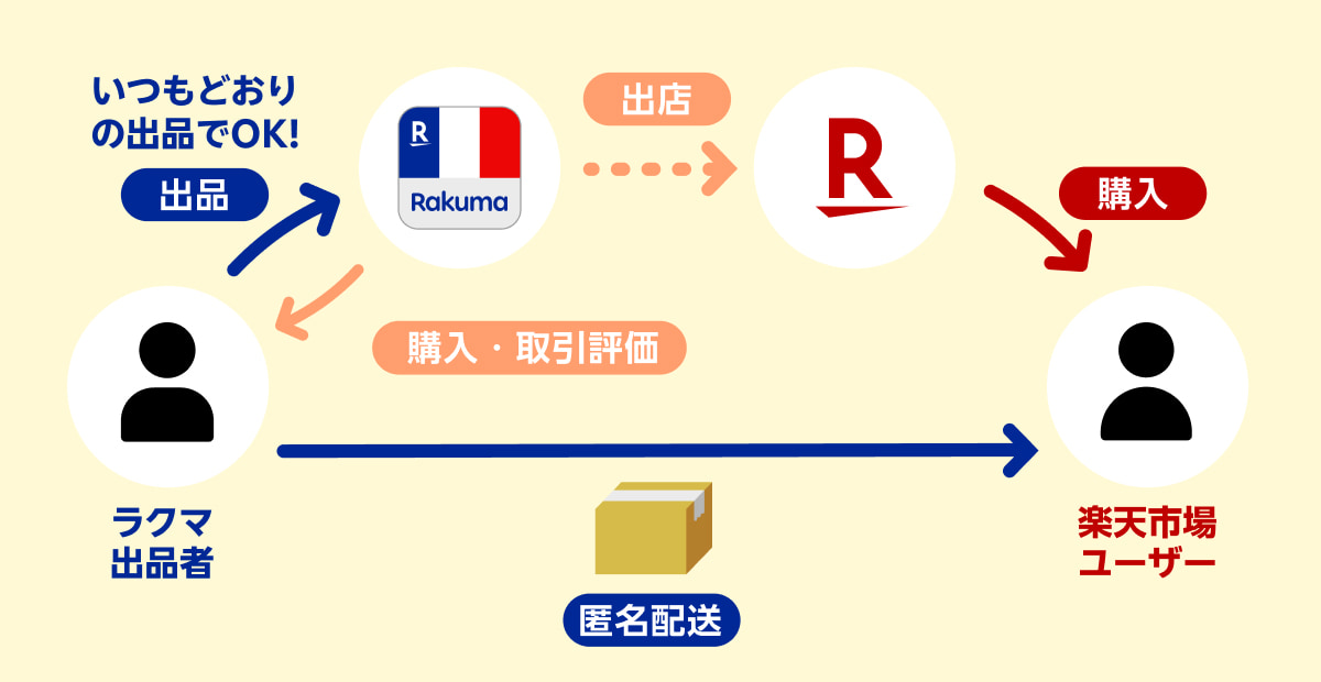 出品連携のイメージ