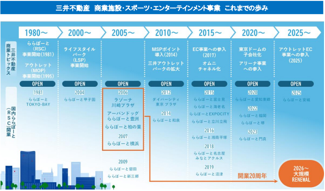 川崎・豊洲・柏の葉・横浜は開業20年を迎える