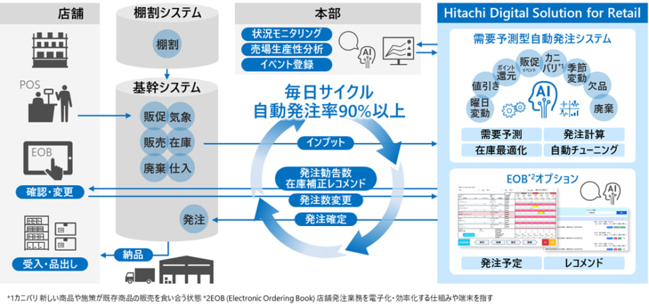 ハローデイのシステムの概念図と全体構想