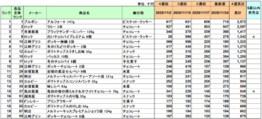 お菓子 売上ランキング／11月はブルボン「アルフォート」が5カ月連続1位