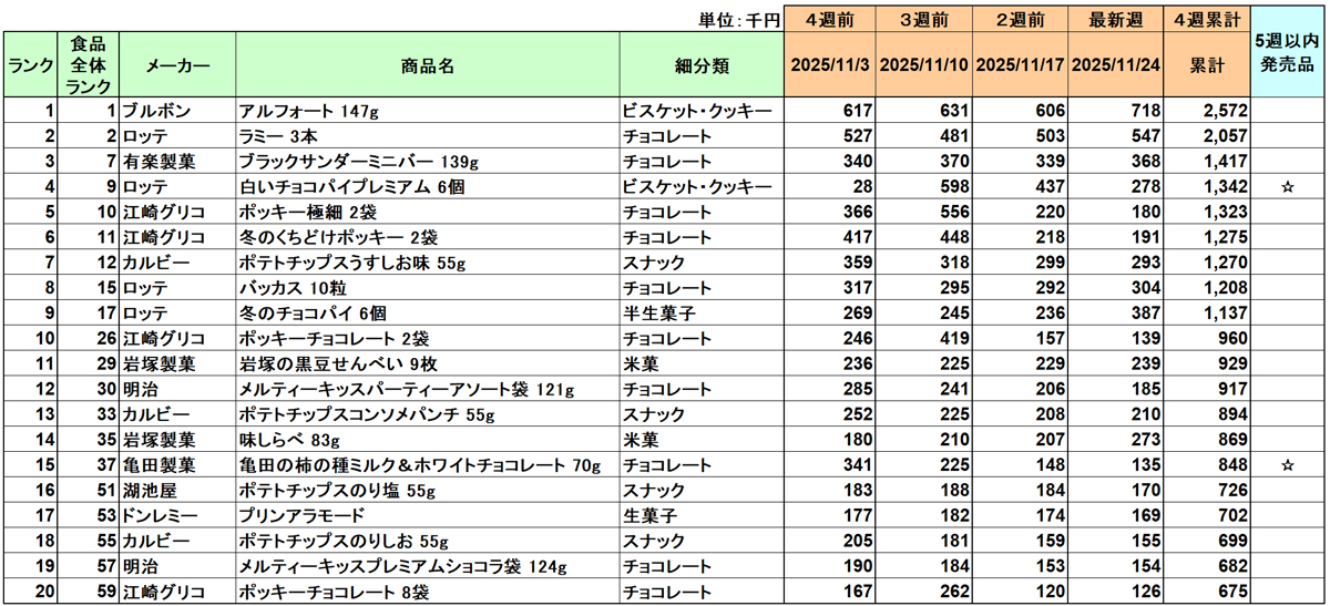 お菓子の新商品ランキング