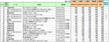アイスクリーム 売上ランキング／森永乳業「ピノ チョコアソート」が2カ月連続1位