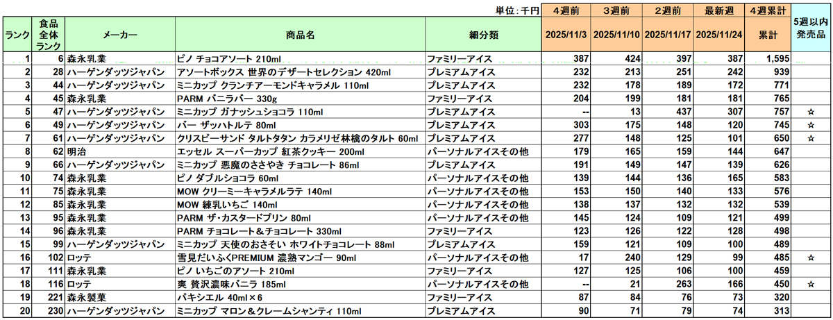 アイスクリームの新商品ランキング