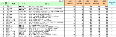 アルコール飲料 売上ランキング／11月1位は「キリングッドエール」