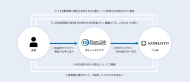 コメ兵／ダイナースクラブカード会員向けに出張・宅配買取サービス提供開始