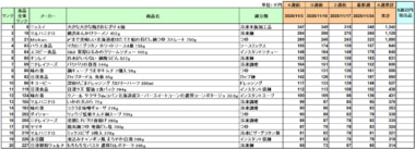 加工食品 売上ランキング／ニッスイ「大きな大きな焼きおにぎり」が2カ月連続1位