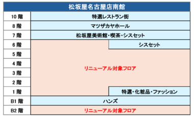 松坂屋名古屋店／南館の一部をパルコ運営の新施設に大規模リニューアル、27年春開業