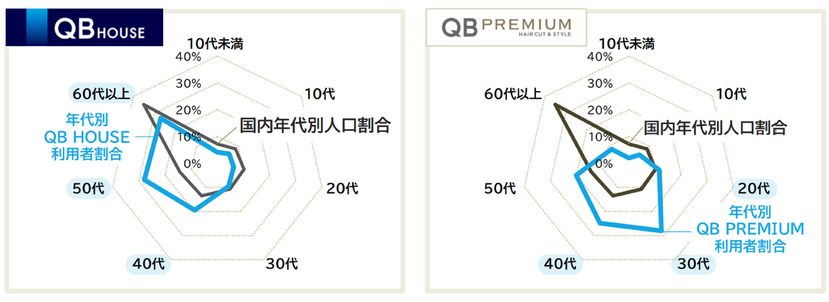 顧客属性の違い