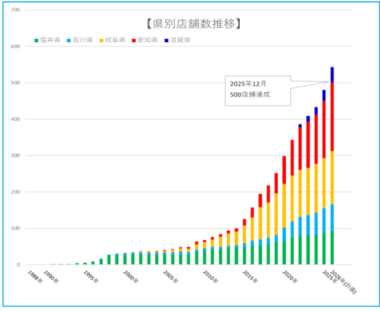 ゲンキー／500店舗達成「西條大辻店」12／25オープン