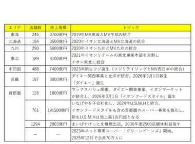 イオン／リージョナルシフト推進、既存店活性化・新モデル店舗でさらなる成長目指す