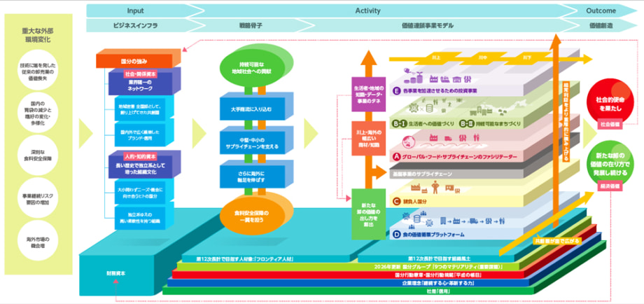 国分グループ本社第12次長期経営計画ビジョン