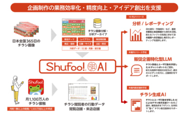 TOPPANグループ／次世代販促支援AIツール「Shufoo!AI」提供開始　